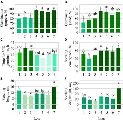 An Approach Using Emerging Optical Technologies and Artificial Intelligence Brings New Markers to Evaluate Peanut Seed Quality
